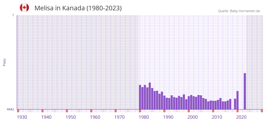 Melisa in der Vornamen-Hitliste von Kanada (1980-2023)