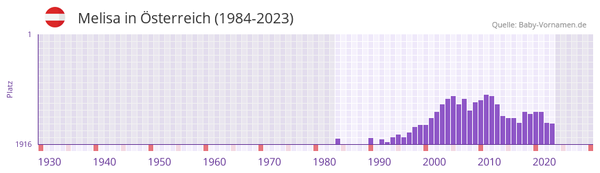 Melisa in der Vornamen-Hitliste von sterreich (1984-2023)