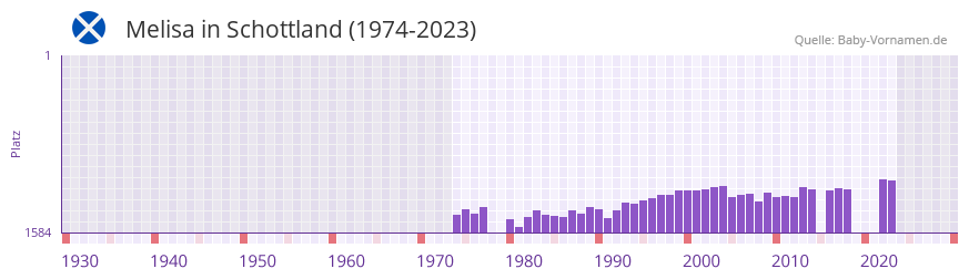 Melisa in der Vornamen-Hitliste von Schottland (1974-2023)