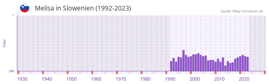 Melisa in der Vornamen-Hitliste von Slowenien (1992-2023)
