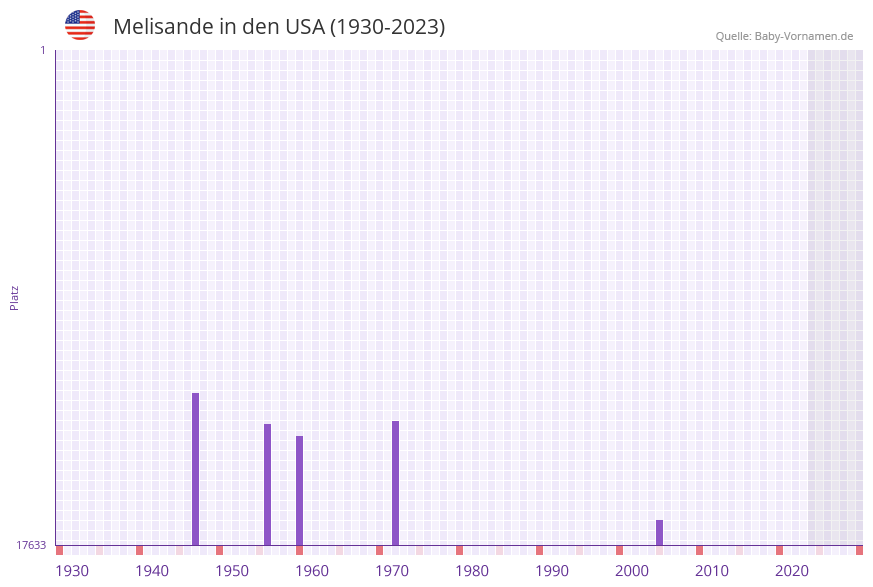 Melisande in der Vornamen-Hitliste von den USA (1930-2023) Melisande in der Vornamen-Hitliste von den USA (1930-2023)
