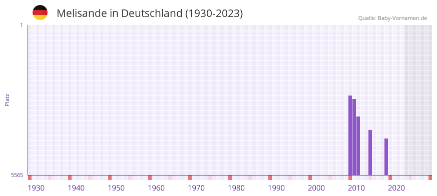 Melisande in der Vornamen-Hitliste von Deutschland (1930-2023) Melisande in der Vornamen-Hitliste von Deutschland (1930-2023)