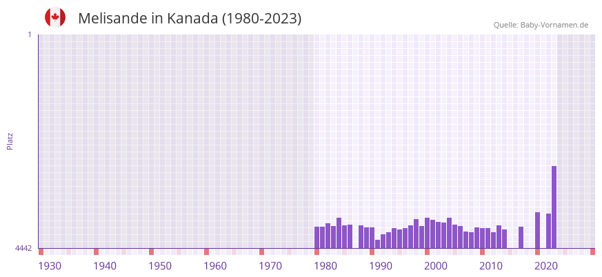 Melisande in der Vornamen-Hitliste von Kanada (1980-2023) Melisande in der Vornamen-Hitliste von Kanada (1980-2023)
