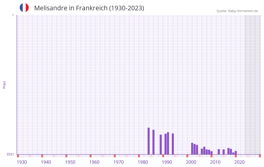 Melisandre in der Vornamen-Hitliste von Frankreich (1930-2023) Melisandre in der Vornamen-Hitliste von Frankreich (1930-2023)