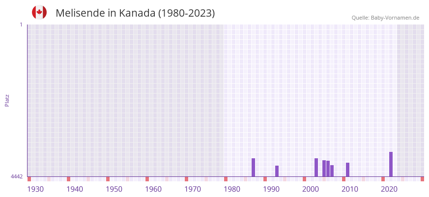 Melisende in der Vornamen-Hitliste von Kanada (1980-2023)