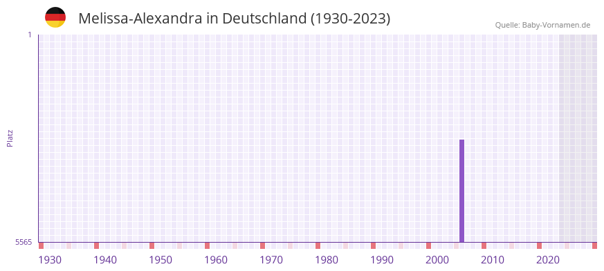 Melissa-Alexandra in der Vornamen-Hitliste von Deutschland (1930-2023)