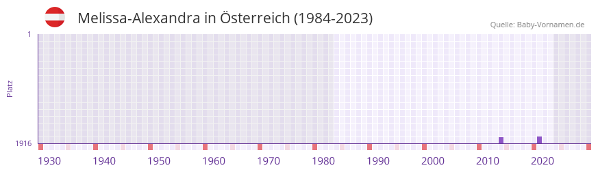 Melissa-Alexandra in der Vornamen-Hitliste von sterreich (1984-2023)