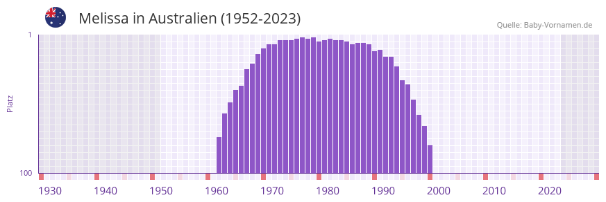 Melissa in der Vornamen-Hitliste von Australien (1952-2023)