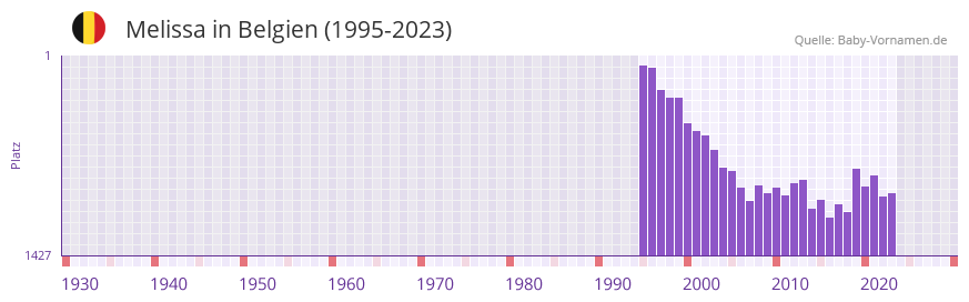 Melissa in der Vornamen-Hitliste von Belgien (1995-2023)