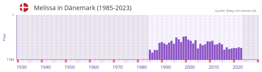 Melissa in der Vornamen-Hitliste von Dnemark (1985-2023)