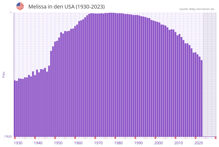 Melissa in der Vornamen-Hitliste von den USA (1930-2023)