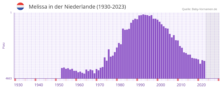 Melissa in der Vornamen-Hitliste von der Niederlande (1930-2023)