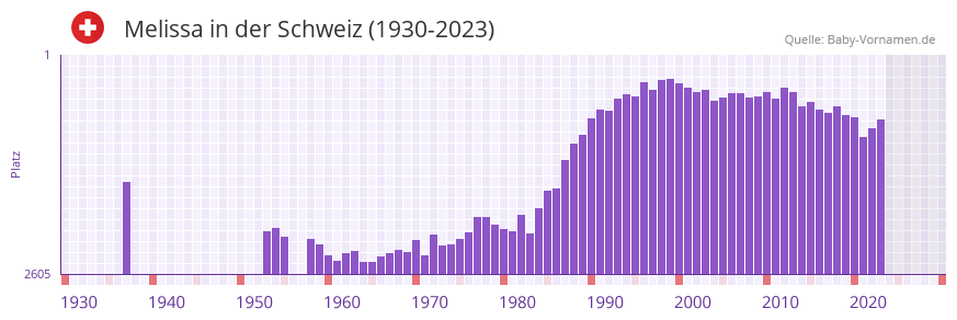 Melissa in der Vornamen-Hitliste von der Schweiz (1930-2023)