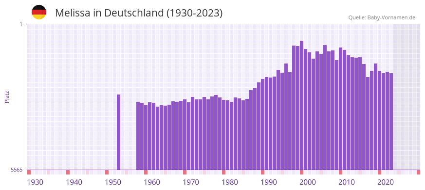 Melissa in der Vornamen-Hitliste von Deutschland (1930-2023)