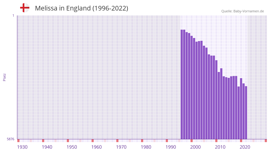 Melissa in der Vornamen-Hitliste von England (1996-2022)
