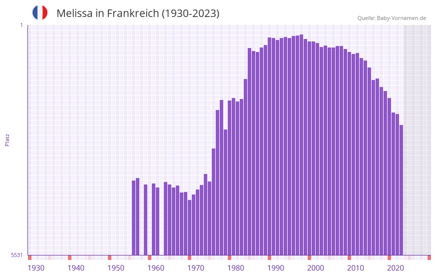 Melissa in der Vornamen-Hitliste von Frankreich (1930-2023)