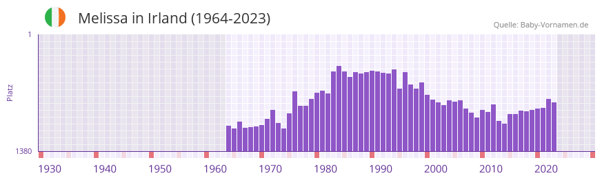 Melissa in der Vornamen-Hitliste von Irland (1964-2023)