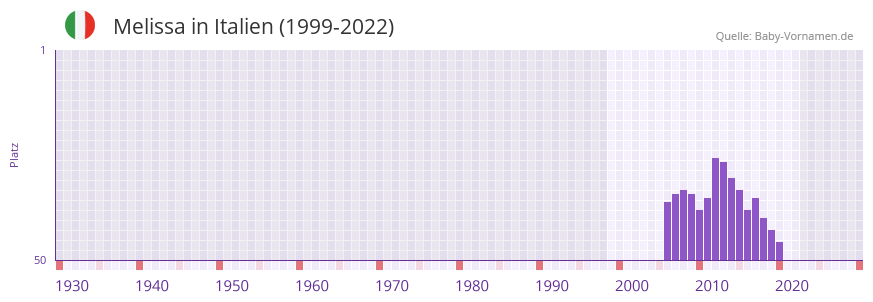 Melissa in der Vornamen-Hitliste von Italien (1999-2022)