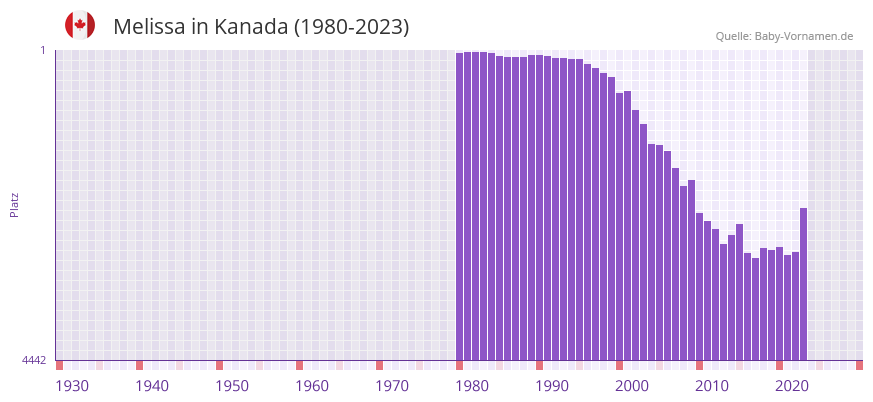 Melissa in der Vornamen-Hitliste von Kanada (1980-2023)