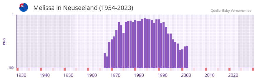 Melissa in der Vornamen-Hitliste von Neuseeland (1954-2023)