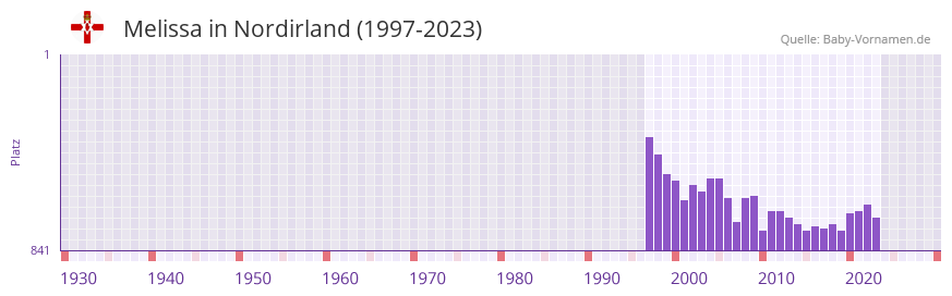 Melissa in der Vornamen-Hitliste von Nordirland (1997-2023)