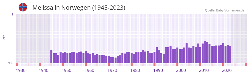 Melissa in der Vornamen-Hitliste von Norwegen (1945-2023)
