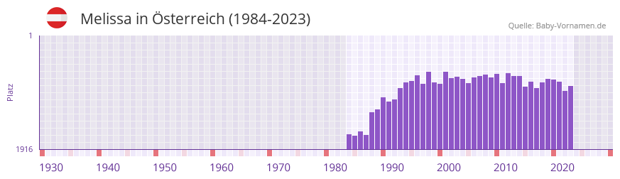 Melissa in der Vornamen-Hitliste von sterreich (1984-2023)