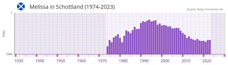 Melissa in der Vornamen-Hitliste von Schottland (1974-2023)