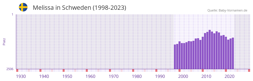 Melissa in der Vornamen-Hitliste von Schweden (1998-2023)