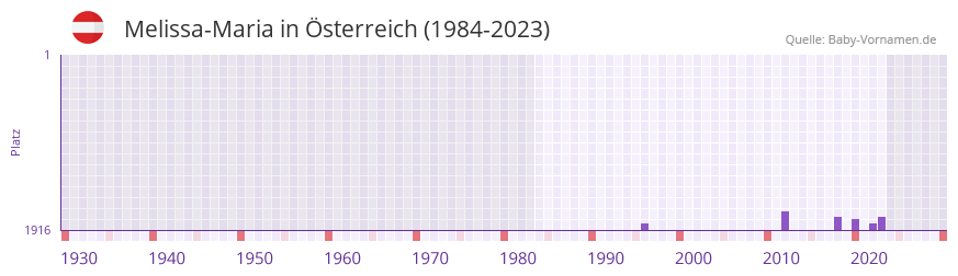 Melissa-Maria in der Vornamen-Hitliste von sterreich (1984-2023)