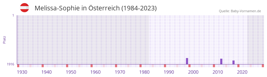 Melissa-Sophie in der Vornamen-Hitliste von sterreich (1984-2023)