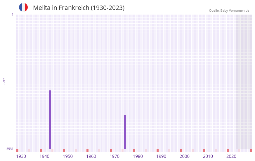 Melita in der Vornamen-Hitliste von Frankreich (1930-2023) Melita in der Vornamen-Hitliste von Frankreich (1930-2023)