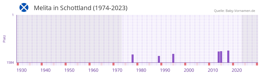 Melita in der Vornamen-Hitliste von Schottland (1974-2023) Melita in der Vornamen-Hitliste von Schottland (1974-2023)