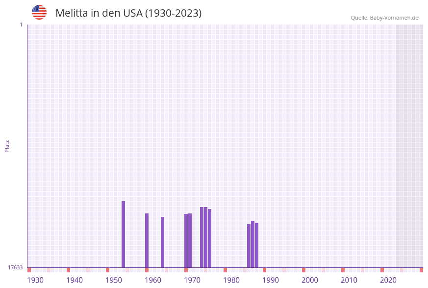 Melitta in der Vornamen-Hitliste von den USA (1930-2023)