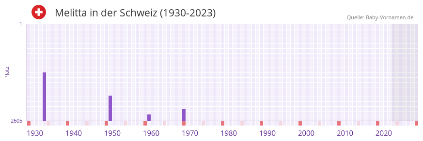 Melitta in der Vornamen-Hitliste von der Schweiz (1930-2023)