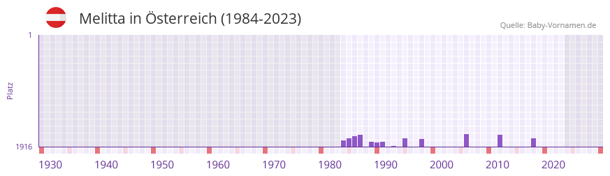 Melitta in der Vornamen-Hitliste von sterreich (1984-2023)
