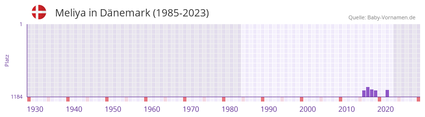 Meliya in der Vornamen-Hitliste von Dnemark (1985-2023)