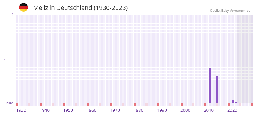 Meliz in der Vornamen-Hitliste von Deutschland (1930-2023) Meliz in der Vornamen-Hitliste von Deutschland (1930-2023)