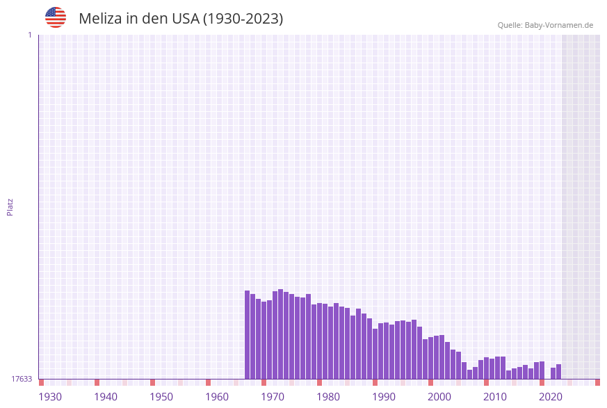 Meliza in der Vornamen-Hitliste von den USA (1930-2023)