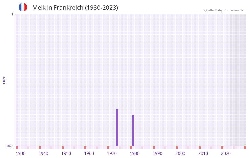 Melk in der Vornamen-Hitliste von Frankreich (1930-2023)