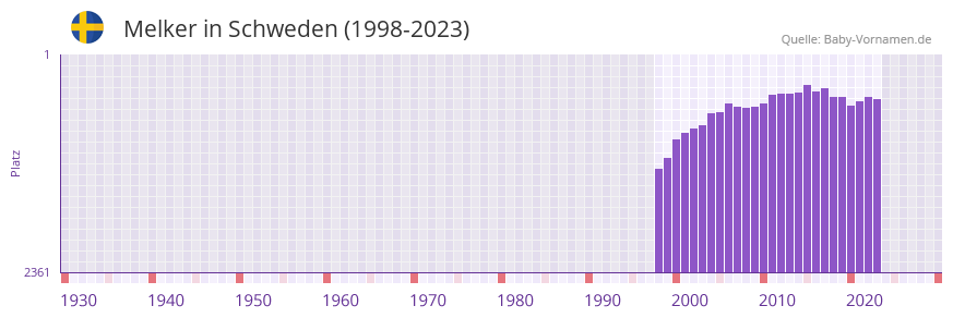 Melker in der Vornamen-Hitliste von Schweden (1998-2023)