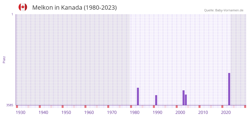 Melkon in der Vornamen-Hitliste von Kanada (1980-2023)
