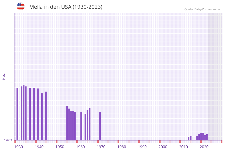 Mella in der Vornamen-Hitliste von den USA (1930-2023) Mella in der Vornamen-Hitliste von den USA (1930-2023)