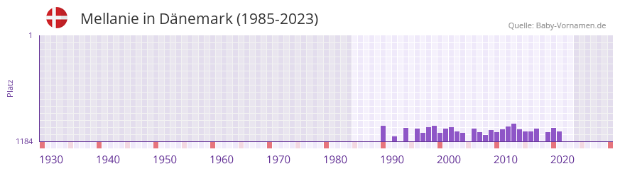 Mellanie in der Vornamen-Hitliste von Dnemark (1985-2023)