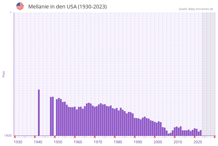 Mellanie in der Vornamen-Hitliste von den USA (1930-2023)