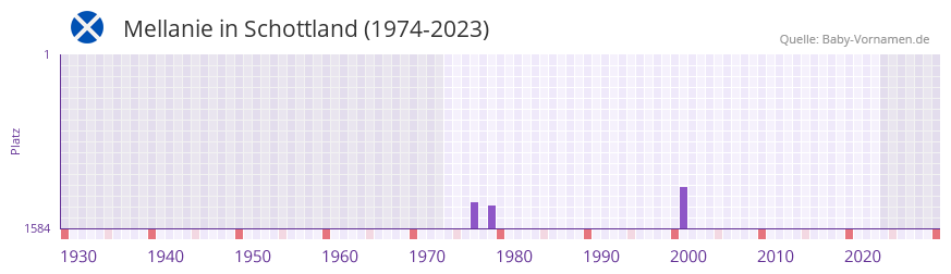 Mellanie in der Vornamen-Hitliste von Schottland (1974-2023)