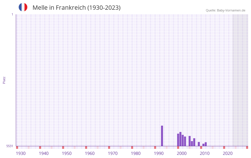 Melle in der Vornamen-Hitliste von Frankreich (1930-2023)