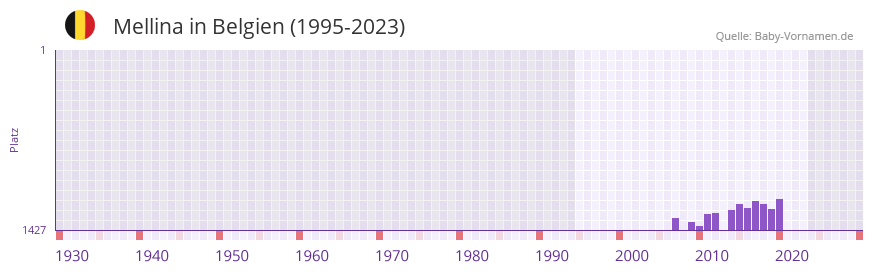 Mellina in der Vornamen-Hitliste von Belgien (1995-2023)
