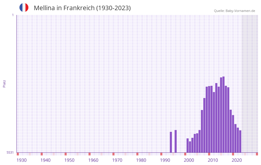 Mellina in der Vornamen-Hitliste von Frankreich (1930-2023)