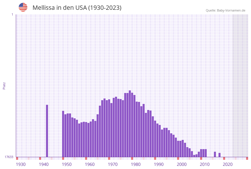 Mellissa in der Vornamen-Hitliste von den USA (1930-2023)